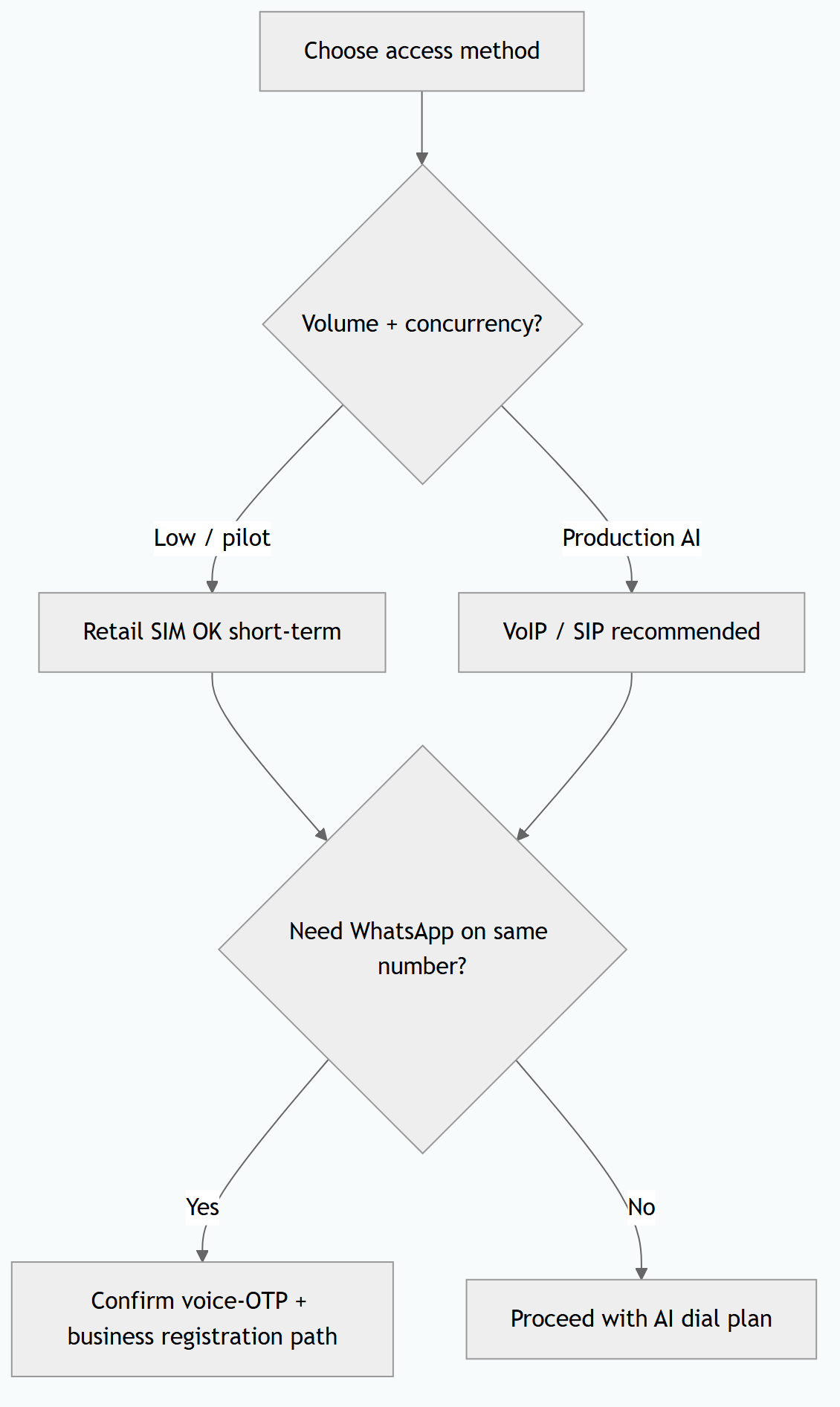 VoIP vs retail SIM Malaysia