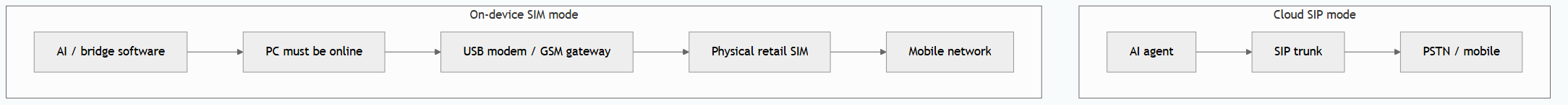 VoIP vs retail SIM Malaysia