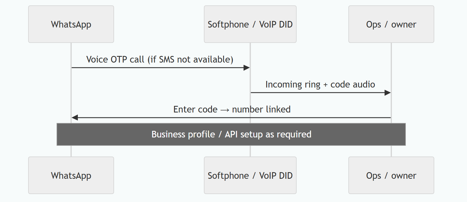 VoIP vs retail SIM Malaysia