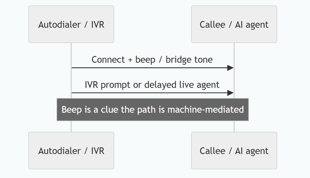 Why Scam Calls Have That Beep: It Is Usually an IVR (And How Suarify Detects It)