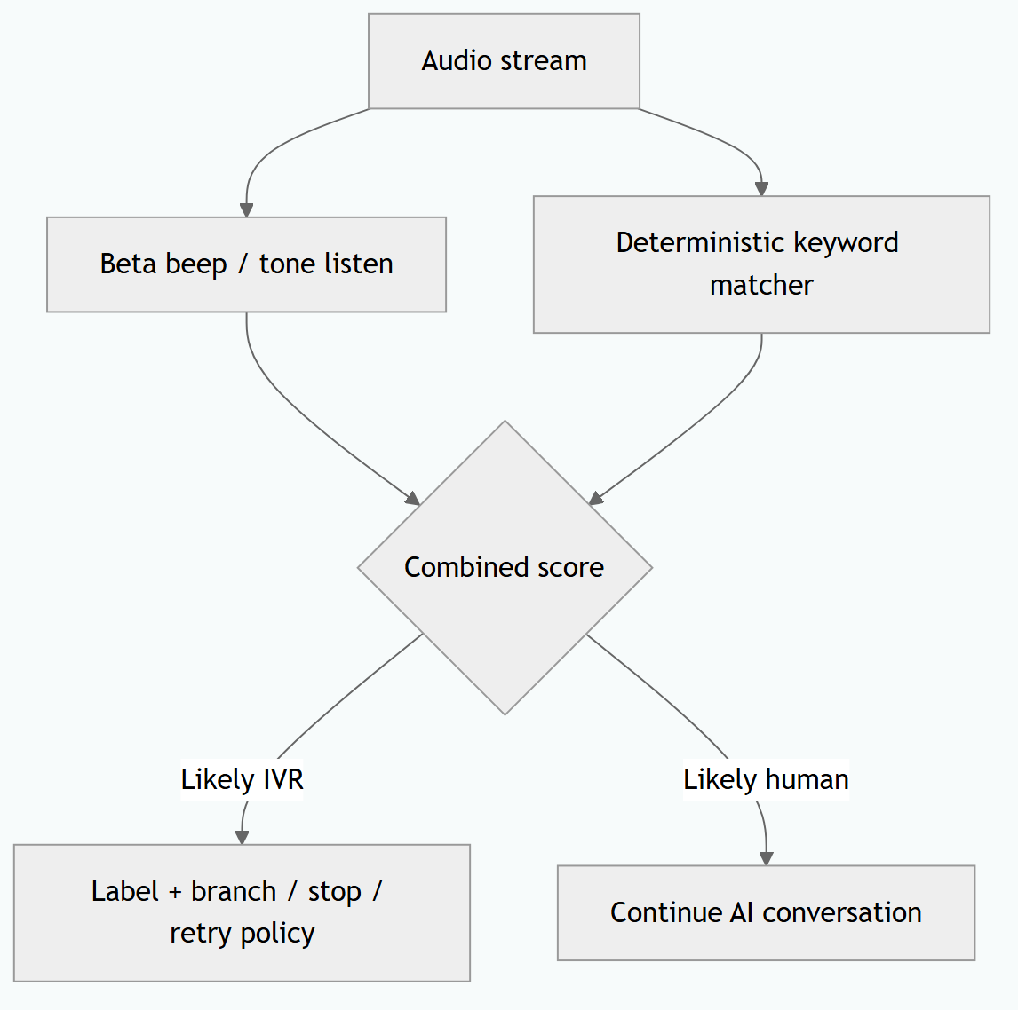 Why Scam Calls Have That Beep: It Is Usually an IVR (And How Suarify Detects It)